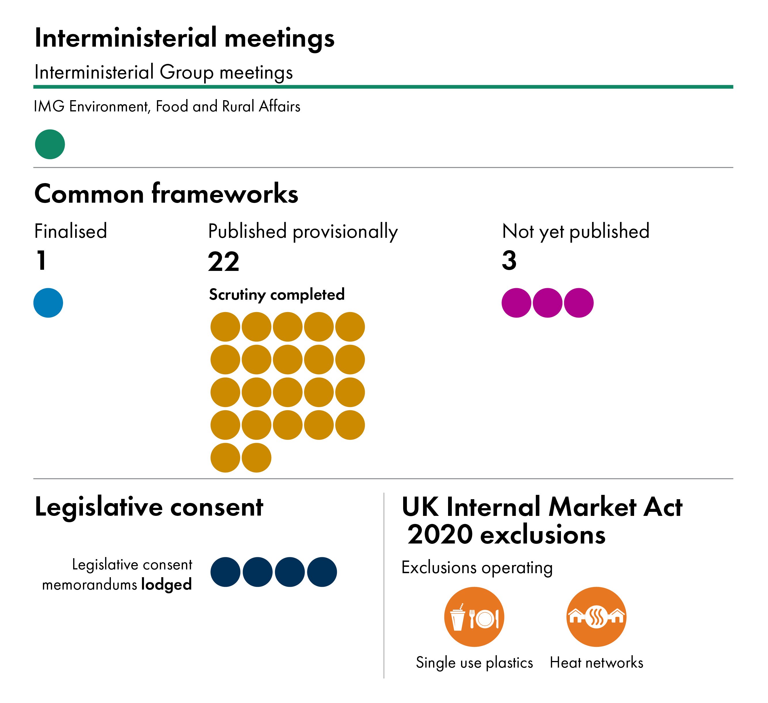 The infographic shows that one interministerial meeting took place (IMG Environemnt, Food and Rural Affairs). One common framework is finalised, 22 are provisionally published and three have not yet been published. Four legislative consent memorandums were lodged. Two exclusions to the UK Internal Market Act 2020 are operational (for single use plastics and heat networks).